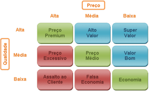 Estratégia de Preço X Qualidade